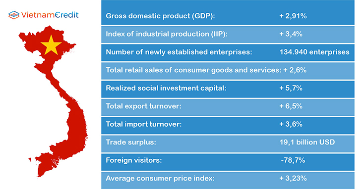Major socio-economic indicators for 2020